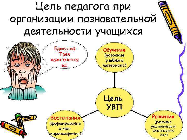 Цель педагога при организации познавательной деятельности учащихся Единство Трех компоненто в!!! Обучения (усвоение учебного