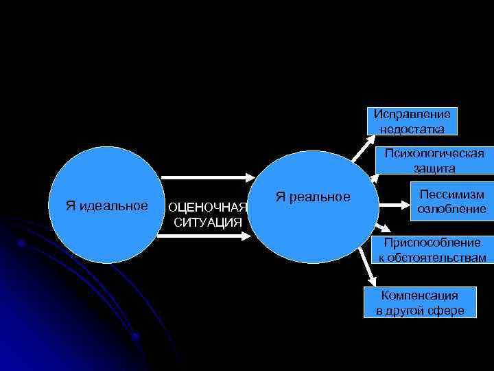 Исправление недостатка Психологическая защита Я идеальное ОЦЕНОЧНАЯ СИТУАЦИЯ Я реальное Пессимизм озлобление Приспособление к