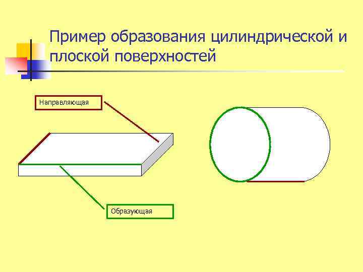 Пример образования цилиндрической и плоской поверхностей Направляющая Образующая Направляющая 