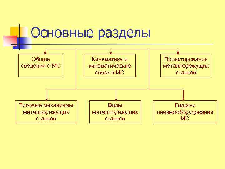 Основные разделы Общие сведения о МС Типовые механизмы металлорежущих станков Кинематика и кинематические связи
