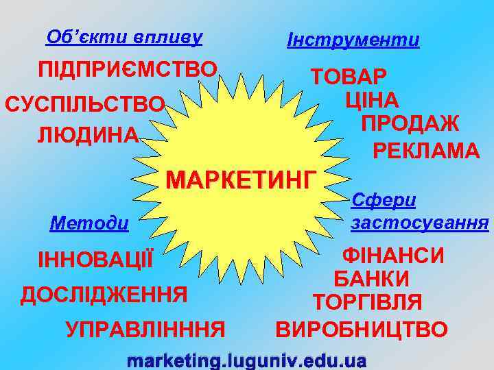 Об’єкти впливу ПІДПРИЄМСТВО СУСПІЛЬСТВО ЛЮДИНА Інструменти ТОВАР ЦІНА ПРОДАЖ РЕКЛАМА МАРКЕТИНГ Методи ІННОВАЦІЇ ДОСЛІДЖЕННЯ