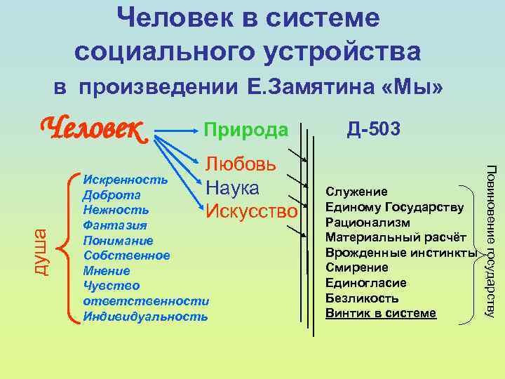 Человек в системе социального устройства в произведении Е. Замятина «Мы» Человек Природа душа Искренность