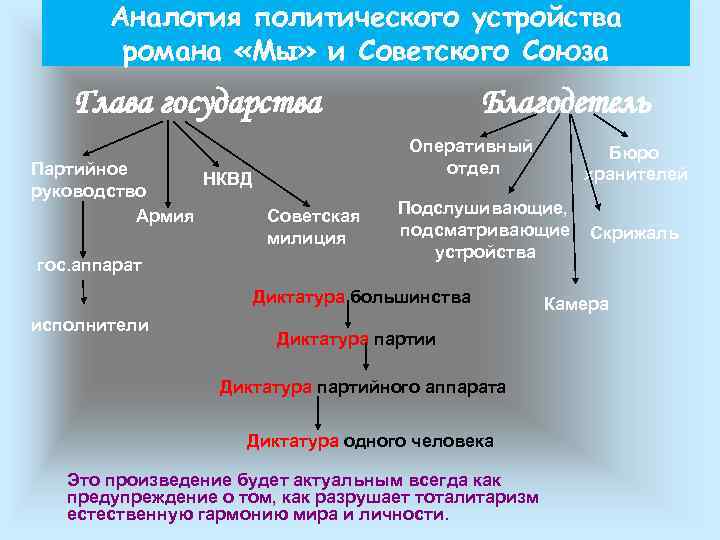 Аналогия политического устройства романа «Мы» и Советского Союза Глава государства Партийное НКВД руководство Армия