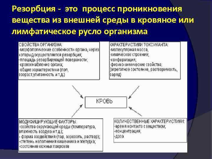 Резорбция это процесс проникновения вещества из внешней среды в кровяное или лимфатическое русло организма