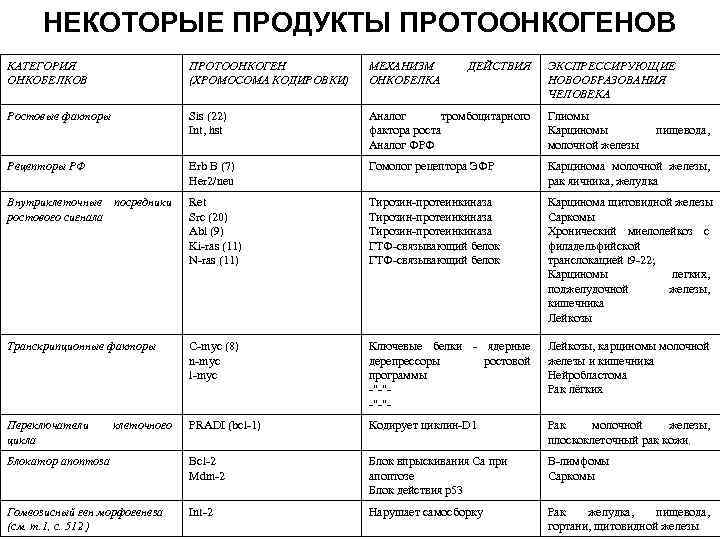 НЕКОТОРЫЕ ПРОДУКТЫ ПРОТООНКОГЕНОВ КАТЕГОРИЯ ОНКОБЕЛКОВ ПРОТООНКОГЕН (ХРОМОСОМА КОДИРОВКИ) МЕХАНИЗМ ОНКОБЕЛКА Ростовые факторы Sis (22)