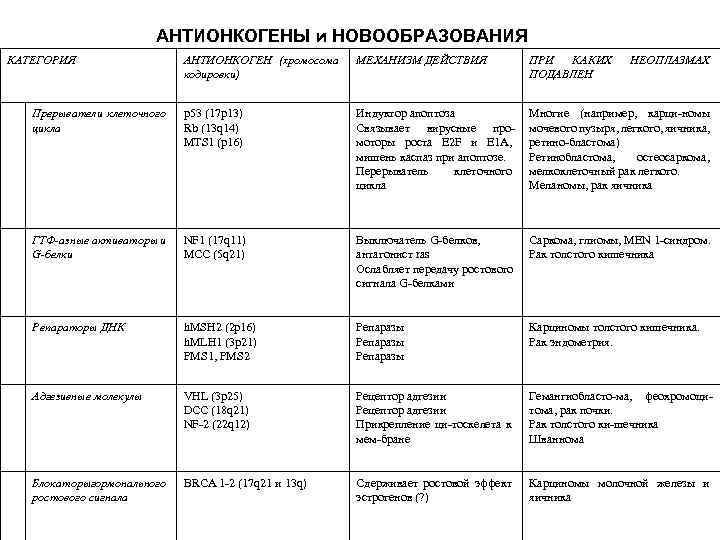 АНТИОНКОГЕНЫ и НОВООБРАЗОВАНИЯ КАТЕГОРИЯ АНТИОНКОГЕН (хромосома кодировки) МЕХАНИЗМ ДЕЙСТВИЯ ПРИ КАКИХ ПОДАВЛЕН Прерыватели клеточного