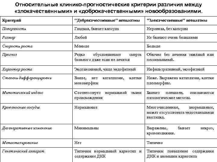 Относительные клинико-прогностические критерии различия между «злокачественными» и «доброкачественными» новообразованиями. Критерий "Доброкачественные" неоплазмы "Злокачественные" неоплазмы