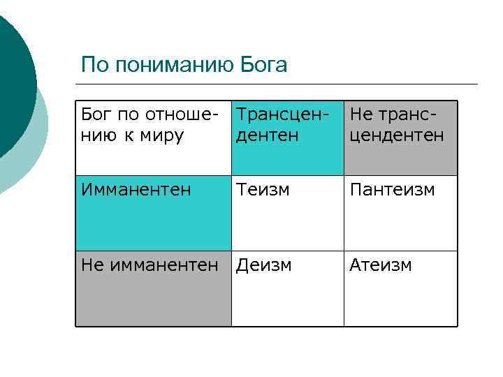 По пониманию Бога Бог по отноше- Трансценнию к миру дентен Не трансцендентен Имманентен Теизм