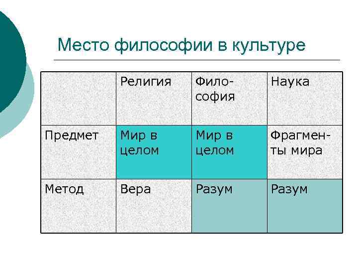 Место философии в культуре Религия Философия Наука Предмет Мир в целом Фрагменты мира Метод