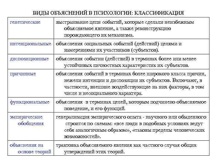 ВИДЫ ОБЪЯСНЕНИЙ В ПСИХОЛОГИИ: КЛАССИФИКАЦИЯ генетические выстраивание цепи событий, которые сделали неизбежным объясняемое явление,