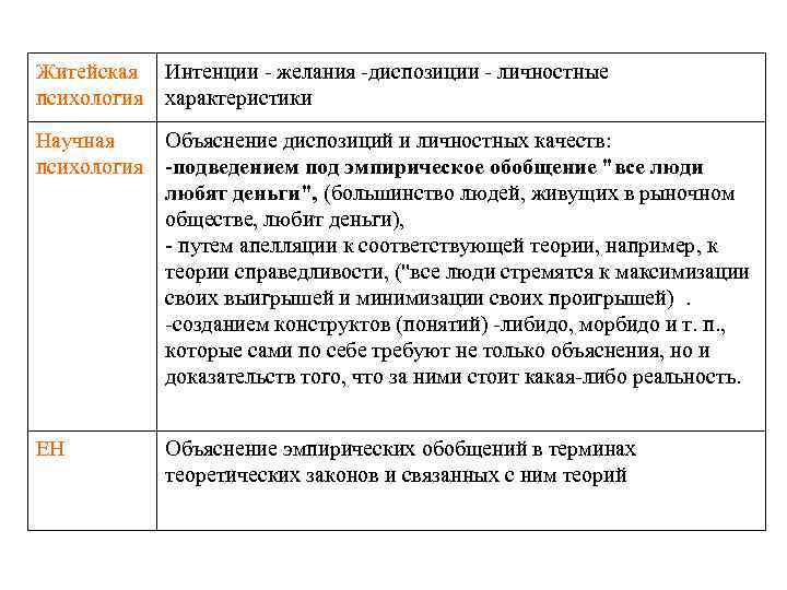 Житейская психология Интенции - желания -диспозиции - личностные характеристики Научная психология Объяснение диспозиций и