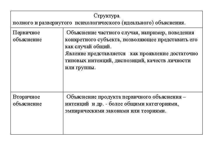 Структура полного и развернутого психологического (идеального) объяснения. Первичное объяснение Объяснение частного случая, например, поведения