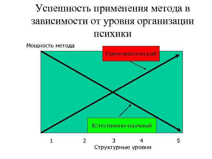Успешность применения метода в зависимости от уровня организации психики Мощность метода Герменевтический Естественно-научный 1