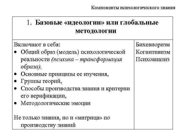 Компоненты психологического знания 1. Базовые «идеологии» или глобальные методологии Включают в себя: Бихевиоризм Общий