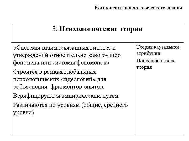 Компоненты психологического знания 3. Психологические теории «Системы взаимосвязанных гипотез и утверждений относительно какого-либо феномена