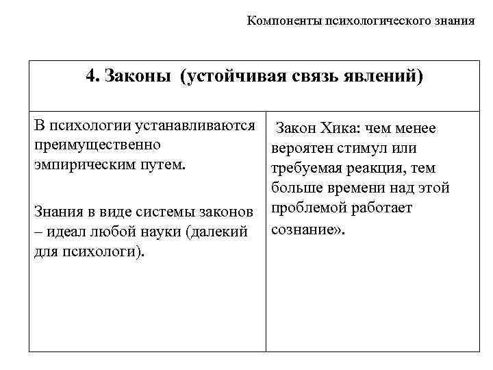 Компоненты психологического знания 4. Законы (устойчивая связь явлений) В психологии устанавливаются Закон Хика: чем