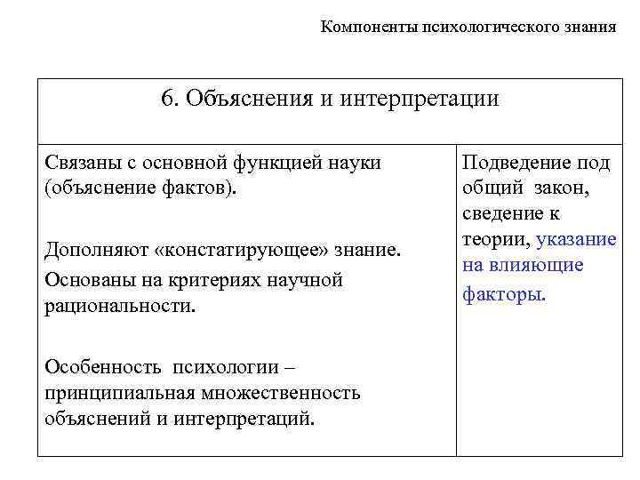 Компоненты психологического знания 6. Объяснения и интерпретации Связаны с основной функцией науки (объяснение фактов).