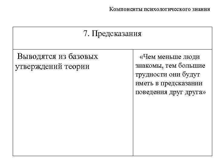 Компоненты психологического знания 7. Предсказания Выводятся из базовых утверждений теории «Чем меньше люди знакомы,