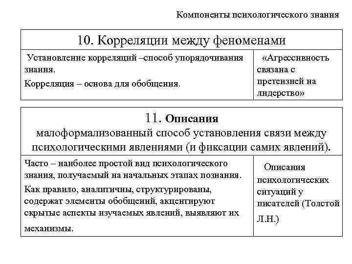 Компоненты психологического знания 10. Корреляции между феноменами Установление корреляций –способ упорядочивания знания. Корреляция –