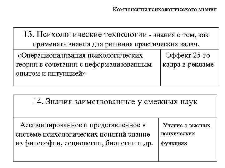 Компоненты психологического знания 13. Психологические технологии - знания о том, как применять знания для