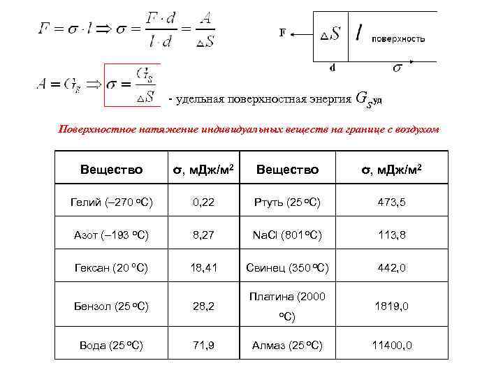 Удельное поверхностное. Удельная поверхностная энергия формула. Удельная поверхностная энергия таблица. Удельная поверхностная мощность нагревателя формула. Удельная поверхность энергии.