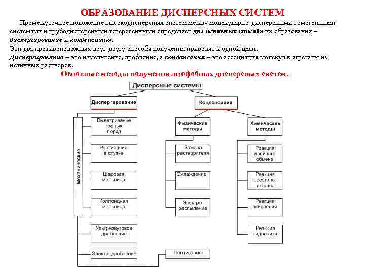 ОБРАЗОВАНИЕ ДИСПЕРСНЫХ СИСТЕМ Промежуточное положение высокодисперсных систем между молекулярно-дисперсными гомогенными системами и грубодисперсными гетерогенными