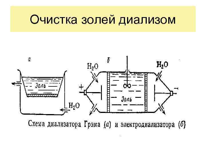 Очистка золей диализом 