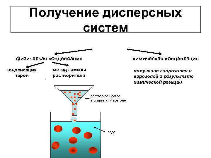 Получение дисперсных систем физическая конденсация паров химическая конденсация метод замены растворителя получение гидрозолей и