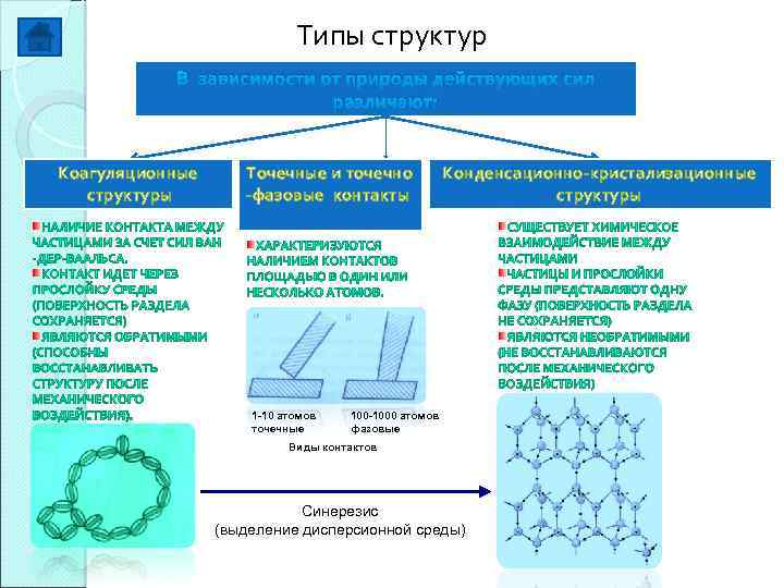 Типы структур В зависимости от природы действующих сил различают: Коагуляционные структуры Точечные и точечно