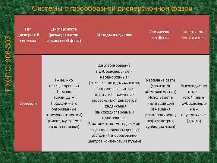 Т, Ж/Г С. 306 -307 Системы с газообразной дисперсионной фазой Тип дисперсной системы Дисперсность