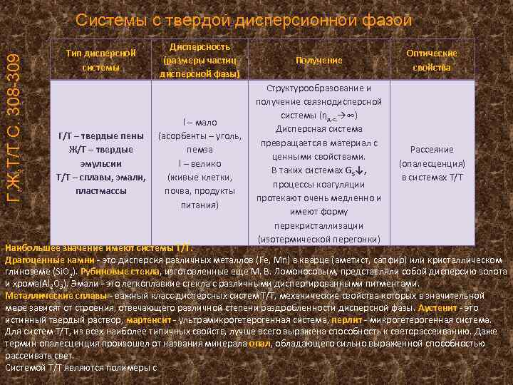 Г, Ж, Т/Т С. 308 -309 Системы с твердой дисперсионной фазой Тип дисперсной системы