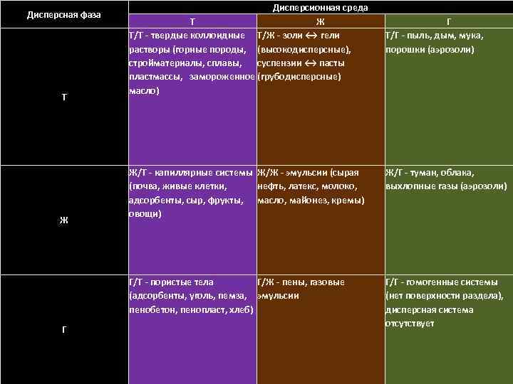 Дисперсная фаза Т Дисперсионная среда Т Ж Т/Т - твердые коллоидные Т/Ж - золи
