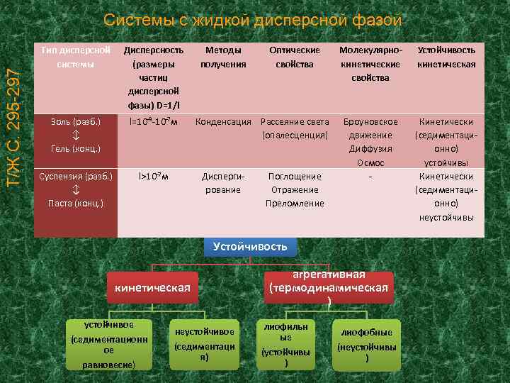 Т/Ж С. 295 -297 Системы с жидкой дисперсной фазой Тип дисперсной системы Дисперсность (размеры