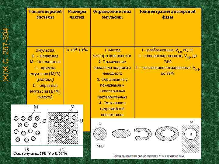 Ж/Ж С. 297 -304 Тип дисперсной системы Размеры частиц Эмульсия B – Полярная М