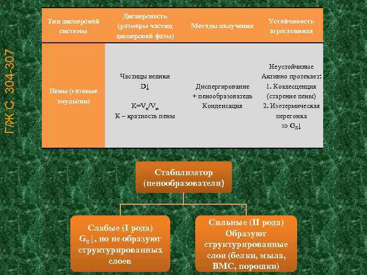 Г/Ж С. 304 -307 Тип дисперсной системы Пены (газовые эмульсии) Дисперсность (размеры частиц дисперсной