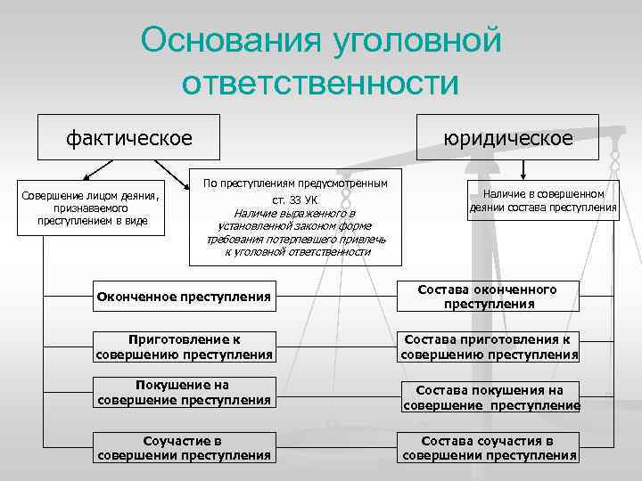 Этапы привлечения к уголовному наказанию схема