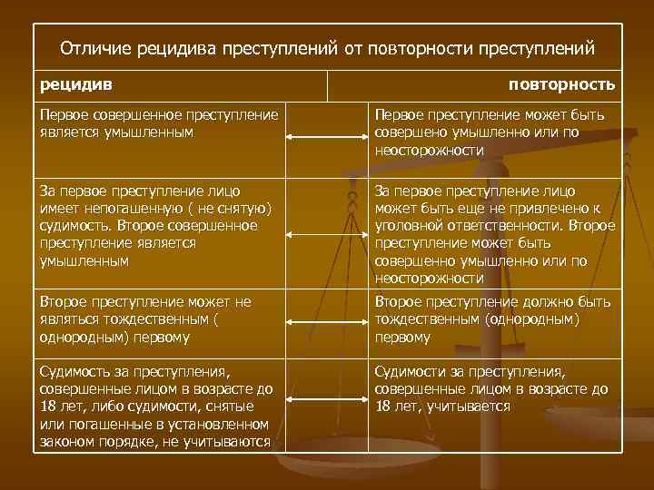 Отличие рецидива преступлений от повторности преступлений рецидив повторность Первое совершенное преступление является умышленным Первое