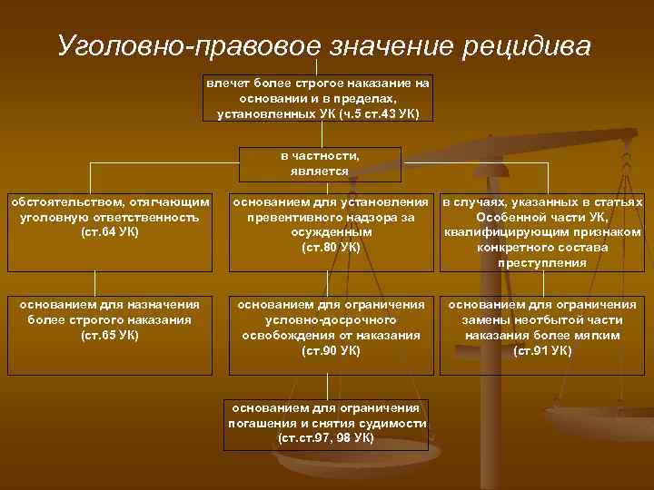 Уголовно-правовое значение рецидива влечет более строгое наказание на основании и в пределах, установленных УК
