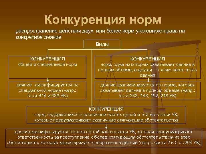 Конкуренция норм распространение действия двух или более норм уголовного права на конкретное деяние Виды