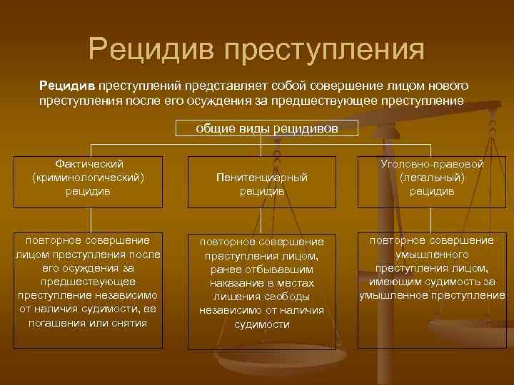 Рецидив преступления Рецидив преступлений представляет собой совершение лицом нового преступления после его осуждения за