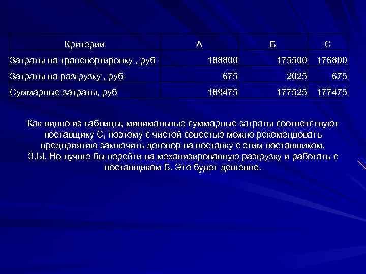 Критерии Затраты на транспортировку , руб Затраты на разгрузку , руб Суммарные затраты, руб