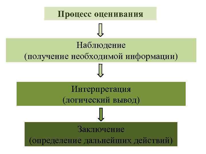 Процесс оценивания Наблюдение (получение необходимой информации) Интерпретация (логический вывод) Заключение (определение дальнейших действий) 