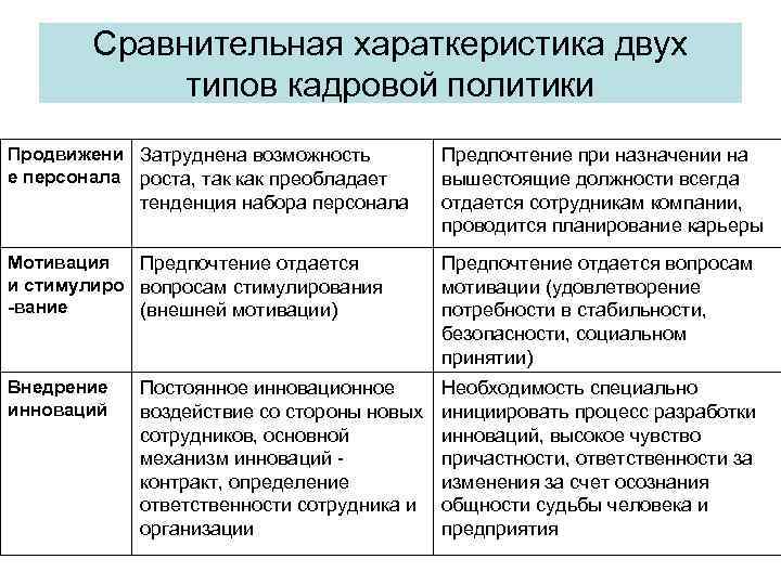 Сравнительная хараткеристика двух типов кадровой политики Продвижени Затруднена возможность е персонала роста, так как