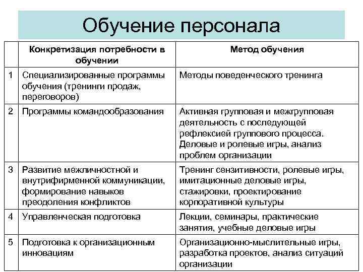 Обучение персонала Конкретизация потребности в обучении Метод обучения 1 Специализированные программы обучения (тренинги продаж,
