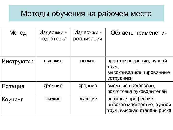 Место подхода. Методы обучения руководителей. Метод обучения на рабочем месте. Методы обучения работников. Основные методы обучения на рабочем месте.