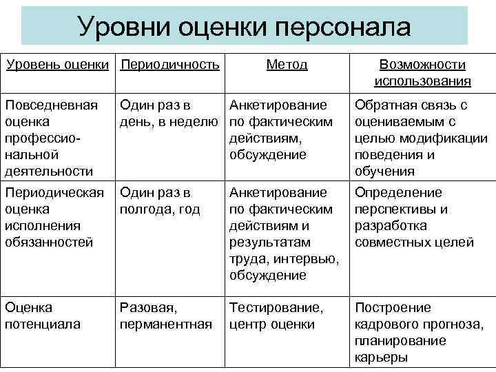 Уровни развития оценки. Уровни оценки персонала. Уровни оценки сотрудников. Основные уровни оценки персонала. Периодичность оценки персонала.