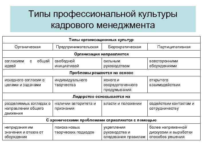 Основные виды профессиональной. Типы профессиональной культуры кадрового менеджмента. Типы организационных культур менеджмент. Типы организационной культуры. Характеристика типов организационной культуры.