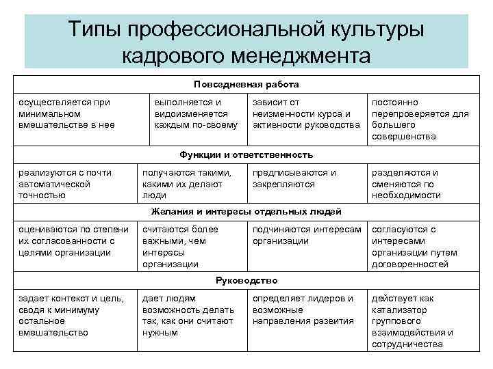 Типы профессиональной культуры кадрового менеджмента Повседневная работа осуществляется при минимальном вмешательстве в нее выполняется