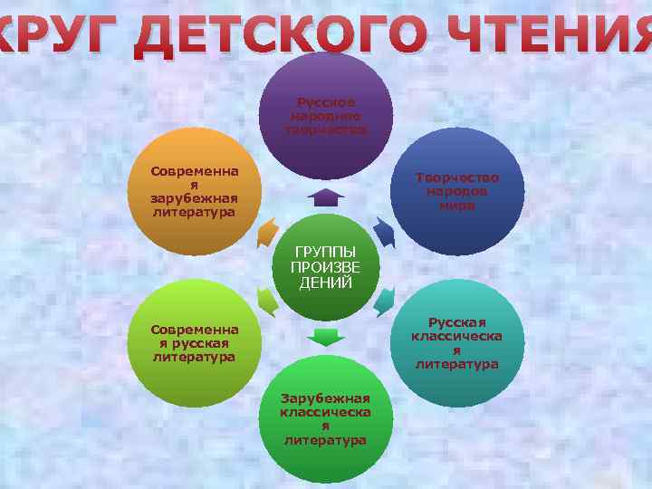 КРУГ ДЕТСКОГО ЧТЕНИЯ Русское народное творчество Современна я зарубежная литература Творчество народов мира ГРУППЫ
