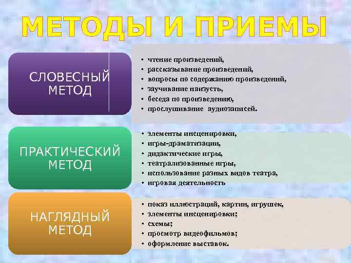 МЕТОДЫ И ПРИЕМЫ СЛОВЕСНЫЙ МЕТОД • • • чтение произведений, рассказывание произведений, вопросы по